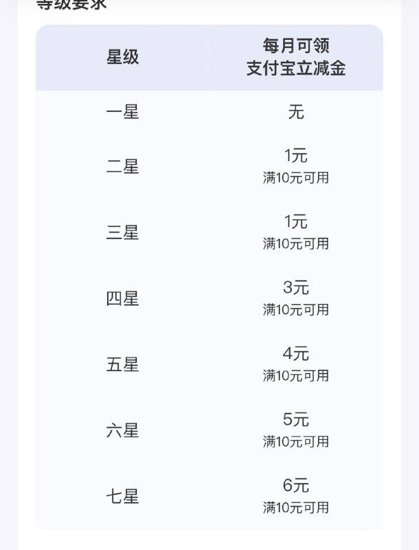 邮储星级立减金邮储app-权益专区-立减金符合星级要求领取立减金